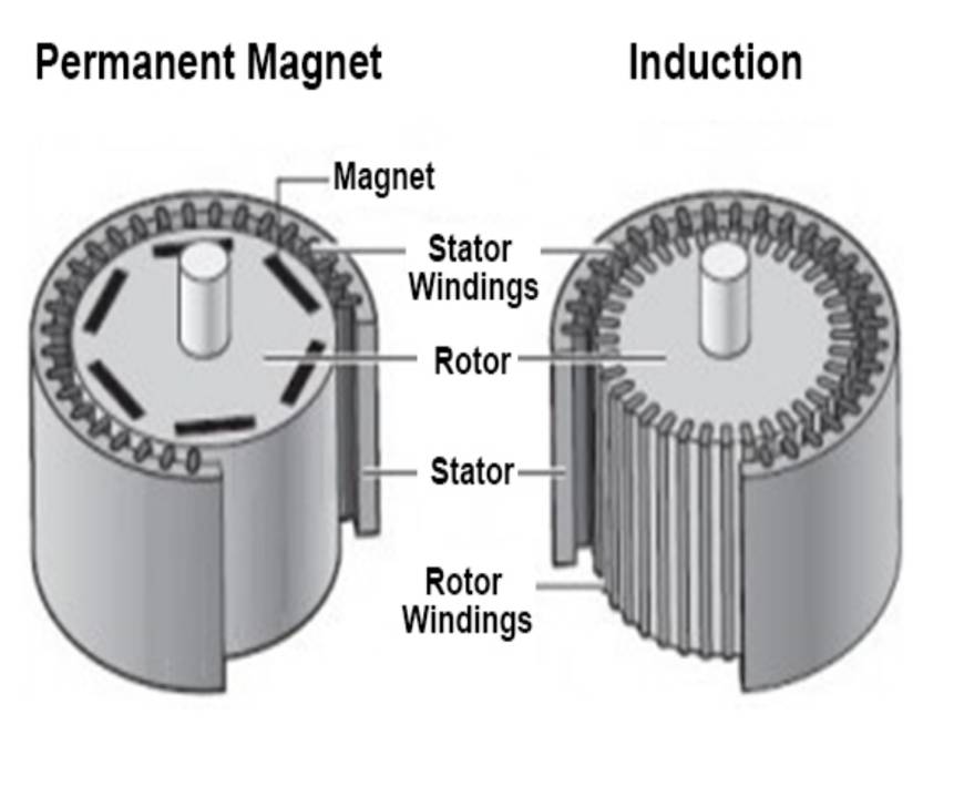 AC Induction Motors vs. Permanent Magnet Synchronous Motors